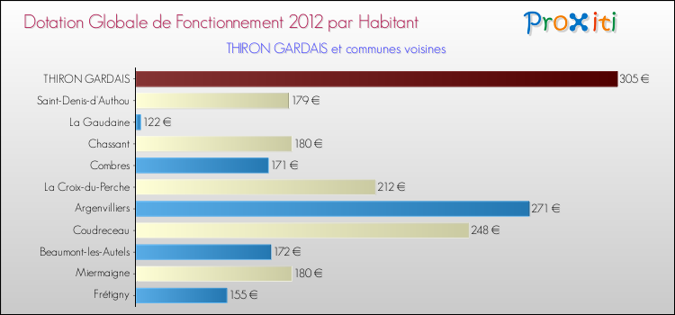 Montant des dotations globales de fonctionnement DGF par Habitant pour THIRON GARDAIS et les communes proches Comparaison des des dotations globales de fonctionnement DGF par habitant pour THIRON GARDAIS et les communes voisines